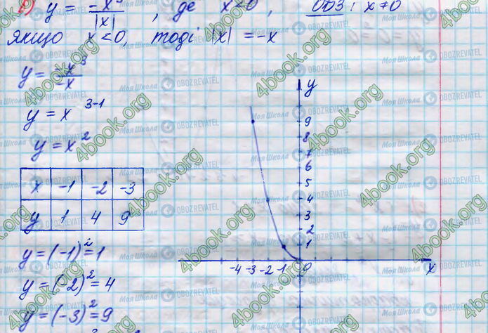 ГДЗ Алгебра 8 класс страница 414(б)